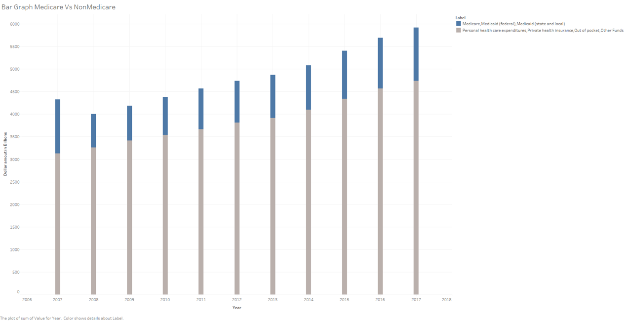 Bar Graph showing Medicare/Medicaid and Non Medicare/Medicaid