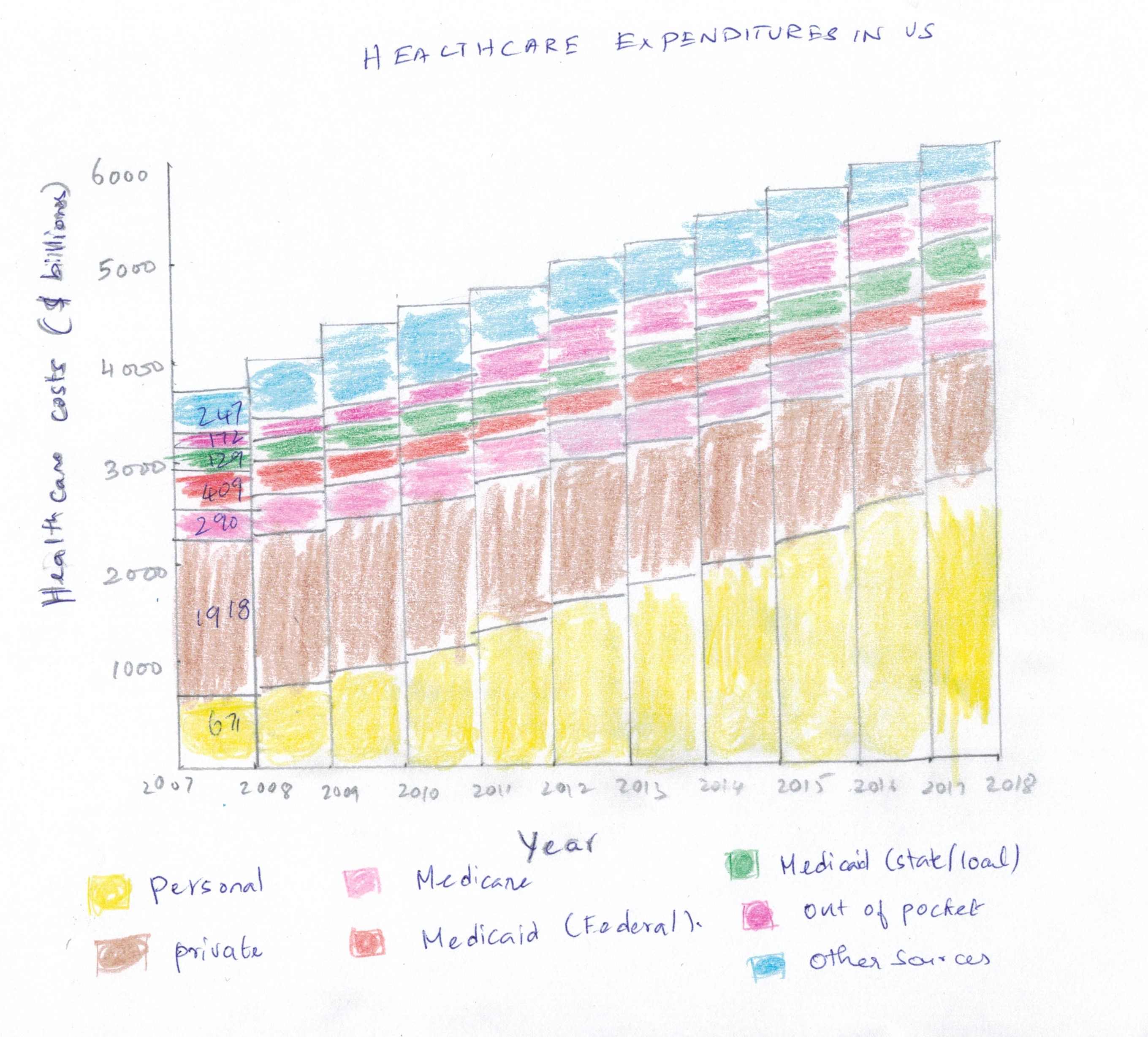 Stacked Bar chart wireframe mockup