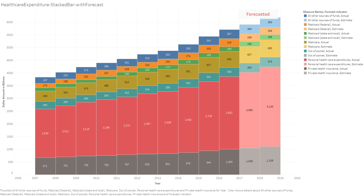 Stacked Bar chart Forecasted
